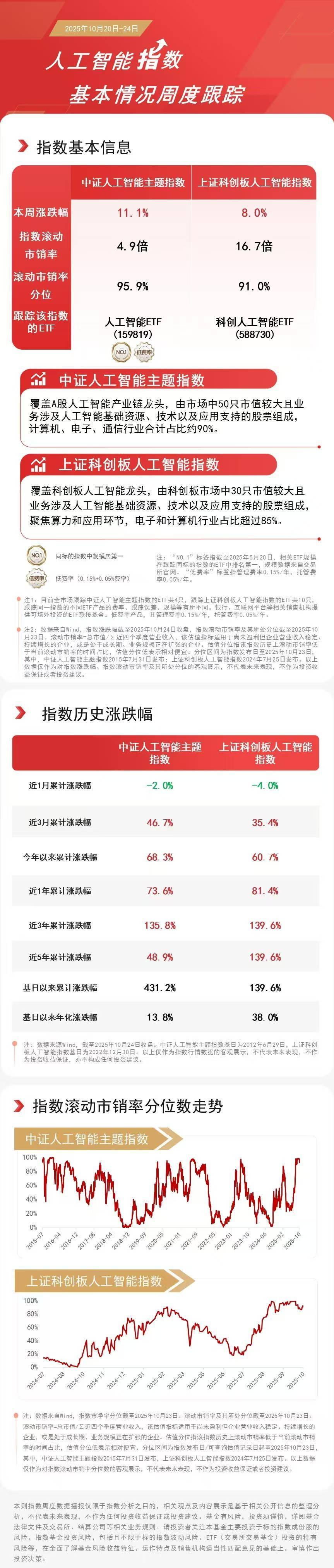 人工智能板塊本周強勢領(lǐng)漲，關(guān)注人工智能ETF（159819）、科創(chuàng)人工智能ETF（588730）等投資機會:人工智能