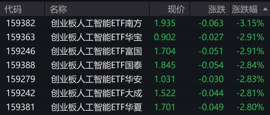人工智能概念股走低，創(chuàng)業(yè)板人工智能相關(guān)ETF跌約3%:人工智能