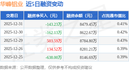 華峰鋁業(yè)：12月31日融券凈賣出600股，連續(xù)3日累計(jì)凈賣出1.07萬股