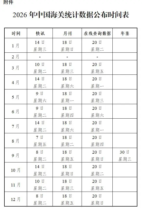 海關(guān)總署公告2026年中國(guó)海關(guān)統(tǒng)計(jì)數(shù)據(jù)公布時(shí)間