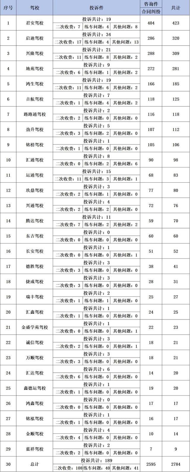 長春公布駕校投訴情況
