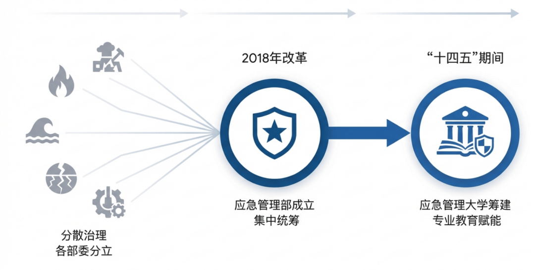 原創(chuàng)2026年不容錯過的報(bào)考紅利：中國應(yīng)急管理大學(xué)！